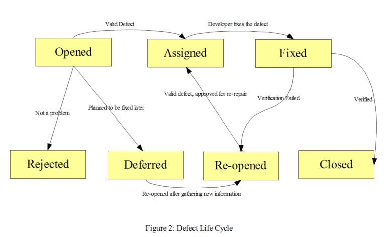 what-is-defect-life-cycle-or-bug-life-cycle-software-testing-mentor